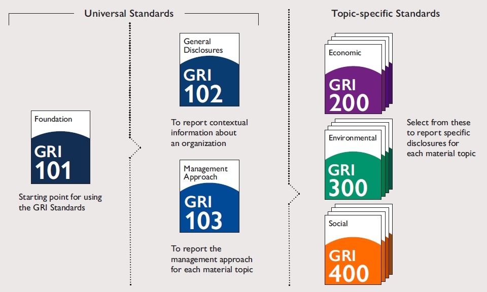 Ready For The New GRI Standards?